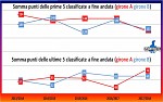 Punti playoff e playout (divisi per gironi) Punti playoff e playout (divisi per gironi)